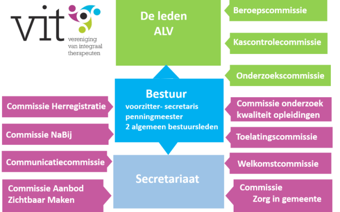 Afbeelding-organigram-VIT-28-jan-22-e1645218967725
